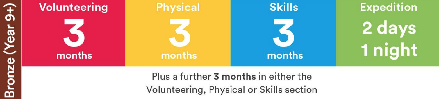 Bronze DofE Loughton, Essex